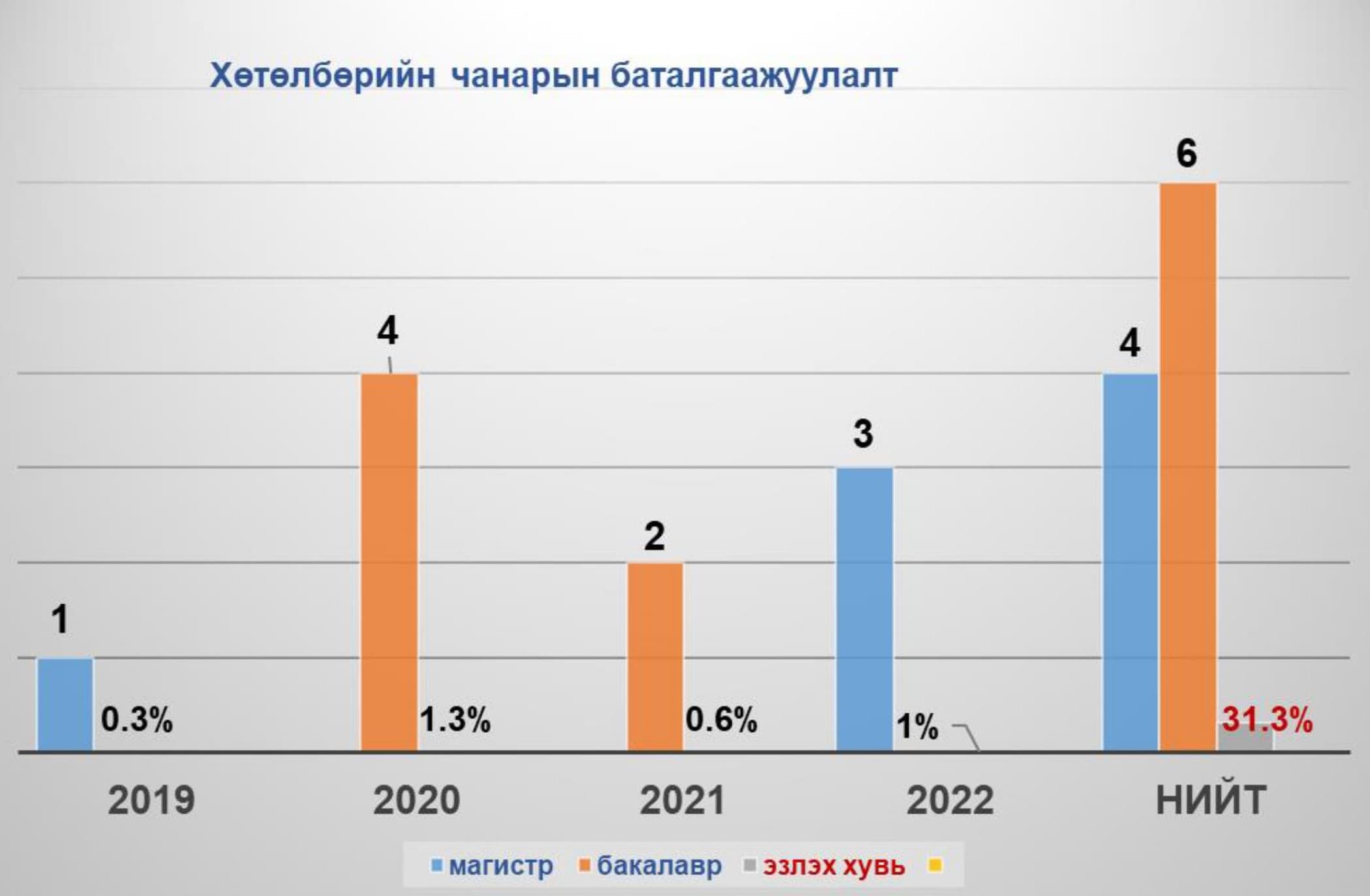 ISO стандарт шалгалтын үеийн Үйл явц